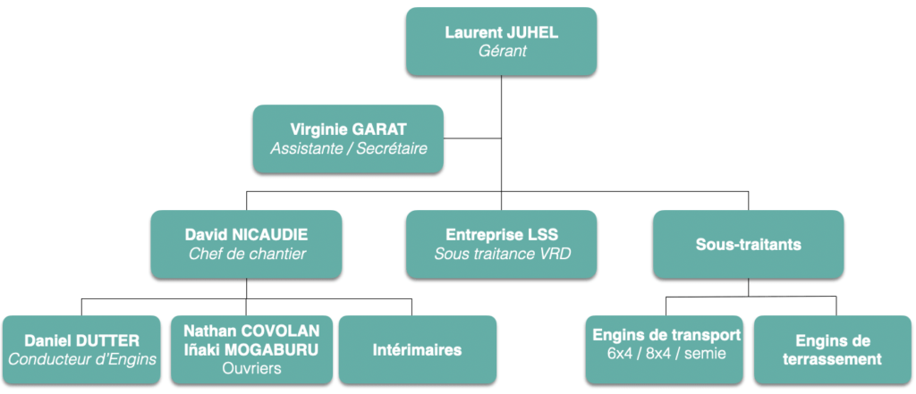 Organigramme Aurrera